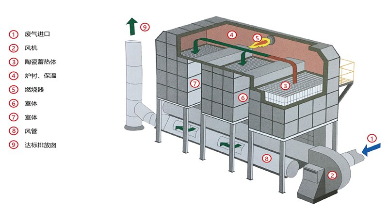 RCO蓄熱式燃燒廢氣處理流程